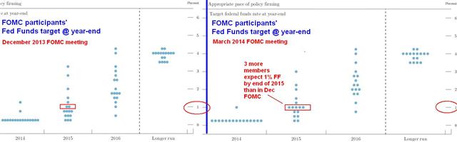 Rethinking Tapering-is-no-Tightening - Fomc Tables Mar 19 (Chart 1)