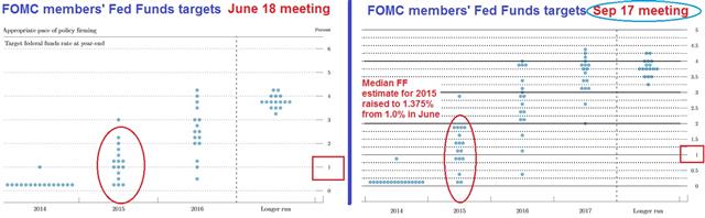 FOMC Triggers USA Trifecta - Fomc Tables Sep 2014 (Chart 1)