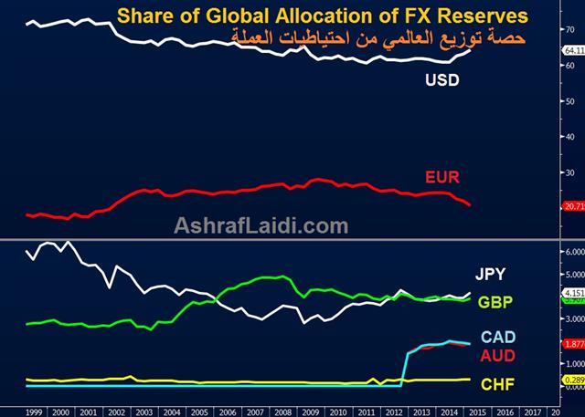 Euro's Falling Share of Reserve Allocation - Fx Reserves Imf June 30 2015 (Chart 1)