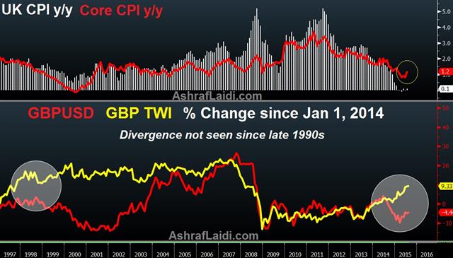UK CPI & Diverging TWI-Cable Rates - Gbp Cpi Aug 18 (Chart 1)