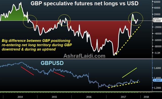 Washington Whipsaw - Gbp Net Longs Dec 4 2017 (Chart 1)