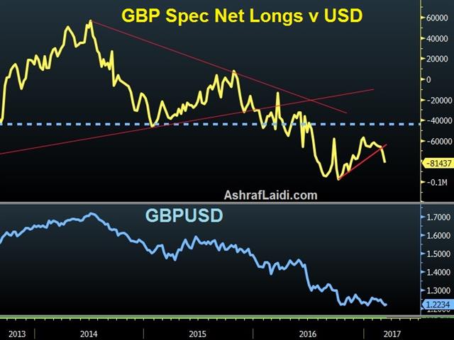 When Article 50 Hits - Gbp Net Longs Mar 13 2017 (Chart 1)