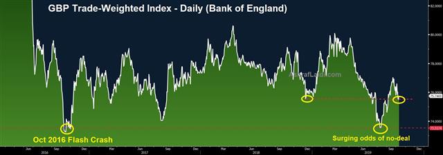 Earnings & Deal Talks Take Over - Gbp Twi Oct 15 2019 (Chart 1)