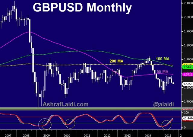 Cable Stuck in Reverse - Gbpusd Month Sep 3 (Chart 1)