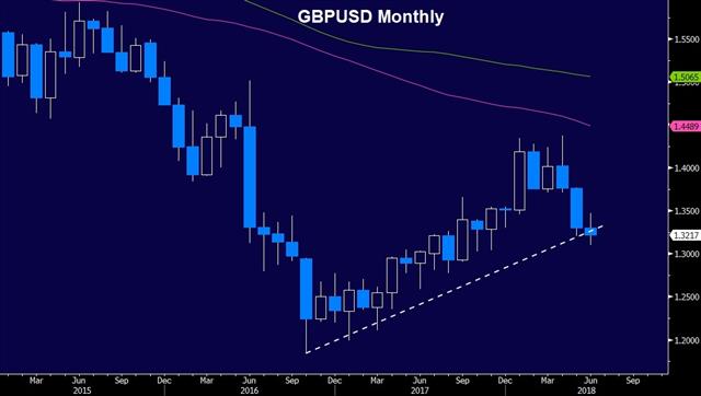 GBP Spikes on BoE Shift - Gbpusd Monthly June 21 2018 (Chart 1)