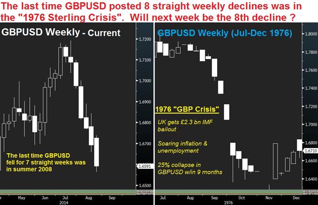 GBPUSD Pattern Recalls 1976 Crisis - Gbpusd Now Vs 1976 (Chart 1)