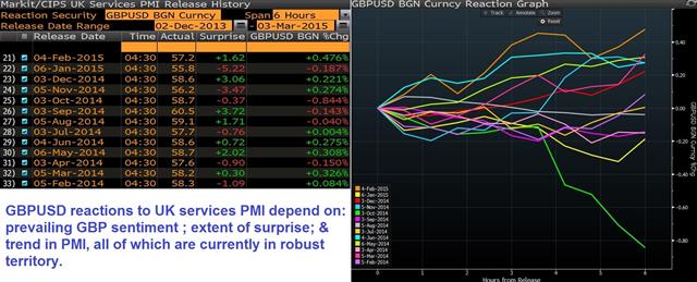 GBPUSD Reactions to UK Services PMIs - Gbpusd Pmi Services Reaction Mar 3 (Chart 1)