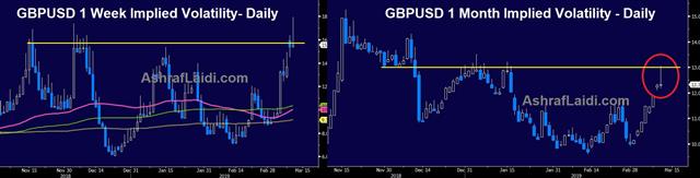 What’s Next after May’s Deal Rejected? - Gbpusd Vol Mar 12 2019 (Chart 1)