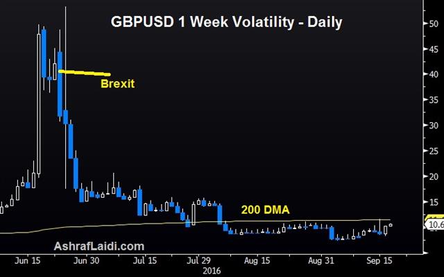 GBP Crumbles as Brexit Reality Bites - Gbpusd Vol Sep 18 (Chart 1)