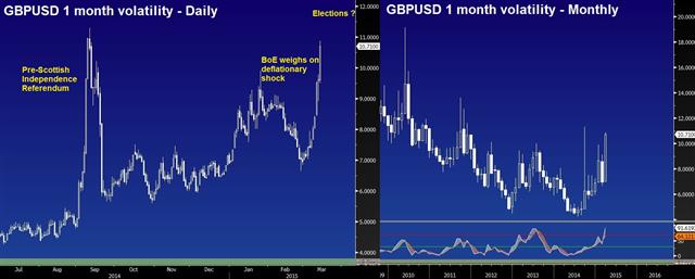 PPI Reminds Fed, GBP Vol Highest since Sep - Gbpusd Vola March 13 2015 (Chart 1)