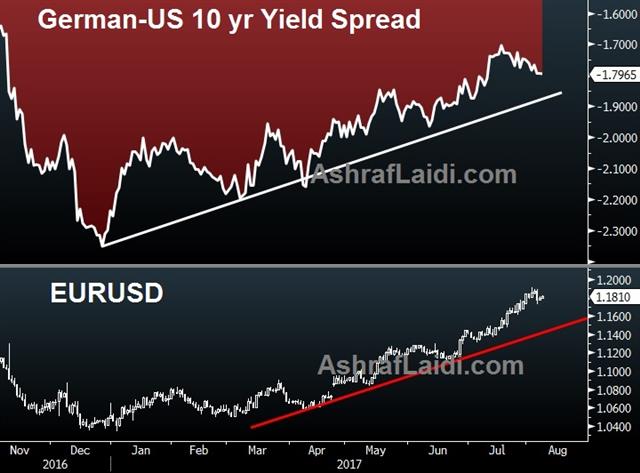 Euro also Wins the Small Battles - German Us 10 Yr Spread Aug 8 2017 (Chart 1)