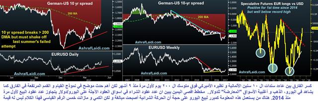 Euro Spreads & Sentiment - German Us Spread May 16 2017 (Chart 1)
