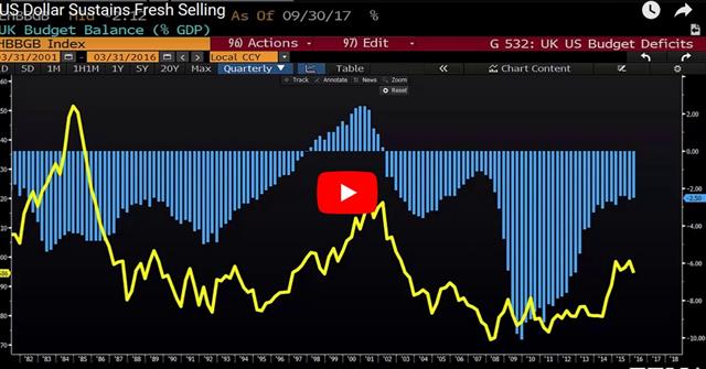 USD, Fed, Deficit & Gold - Gkfx Video Snapshot Feb 15 2018 (Chart 1)