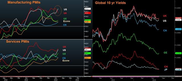 USD Recovery Nears Test - Global Pmis And Yields Aug 5 (Chart 1)