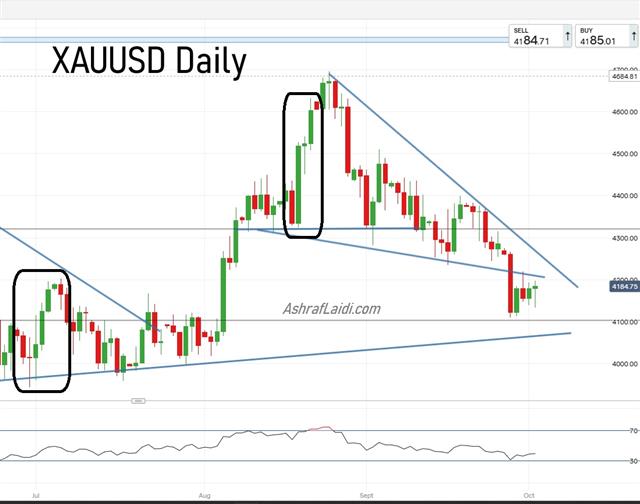 What's Special about Gold? - Gold 2 Day Streak (Chart 1)