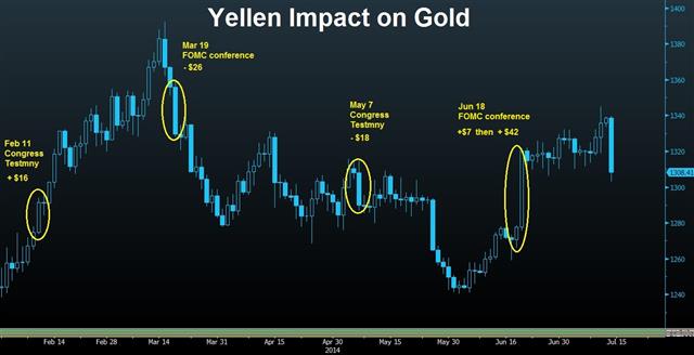 Yellen's Likely Gold Impact - Gold And Yellen Jul 14 (Chart 1)