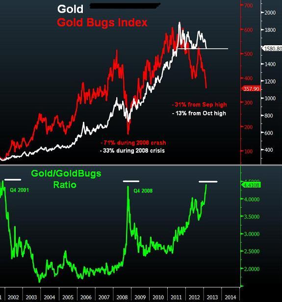 Gold Bullion vs Gold Miners - Gold Bugs Vs Gold Feb 28 2013 (Chart 1)