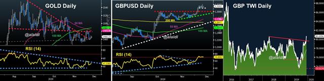GBP Pares Poll Losses, Fed Next - Gold Cable Twi Dec 11 2019 (Chart 1)