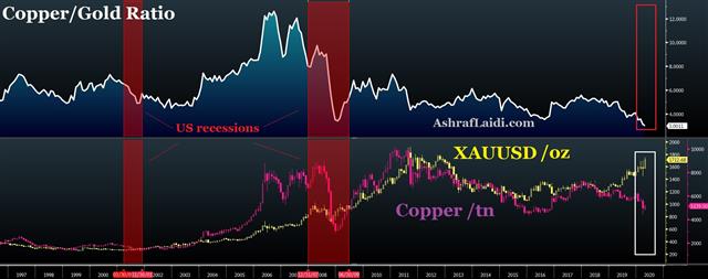 Searching for Drivers, Winners and Losers - Gold Copper Apr 27 2020 (Chart 1)
