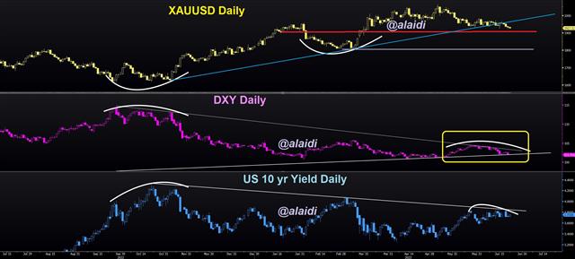 Trend vs Trendline: Gold, DXY, Yields - Gold Dxy Yields Jun 22 2023 (Chart 1)