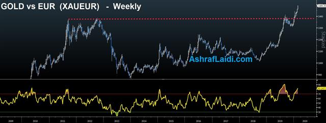 Why the Euro Keeps on Falling - Gold Eur Feb 19 2020 (Chart 1)