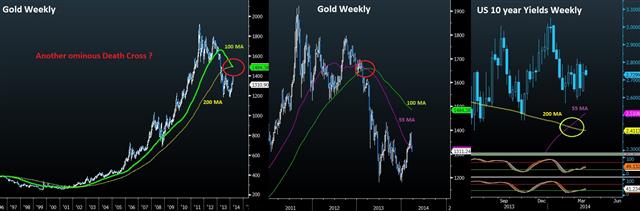 Can Gold Resist the Death Cross ? - Gold Mar 24 (Chart 1)
