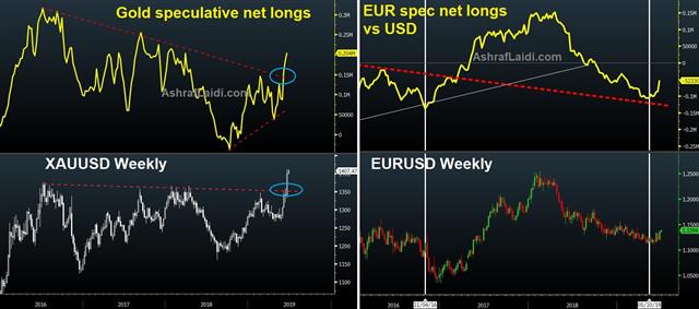 Lowe Asks the Question - Gold Net Longs Eur Net Longs June 24 2019 (Chart 1)