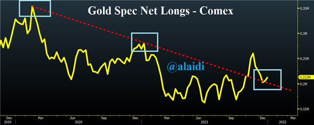 Gold Barely Passes so Far - Gold Net Longs Jan 7 2022 (Chart 2)