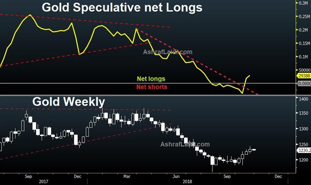 Merkel off, Bolsonaro on, Italy Downgrade off - Gold Net Longs Oct 28 (Chart 1)