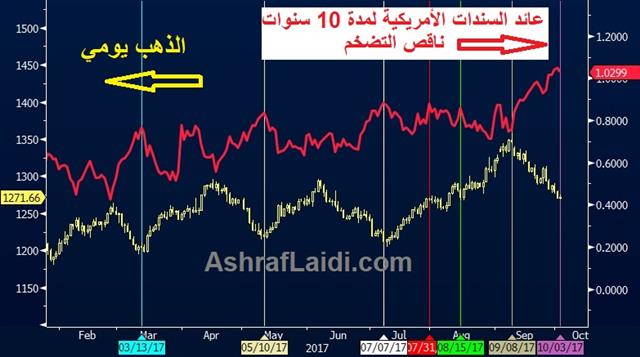 إلى أين حقائق الذهب؟ - Gold Real Yields 4 Oct 2017 Arabic (Chart 1)
