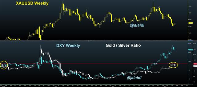 Trading Narratives vs Stats - Gold Silver Jul 28 2022 (Chart 1)