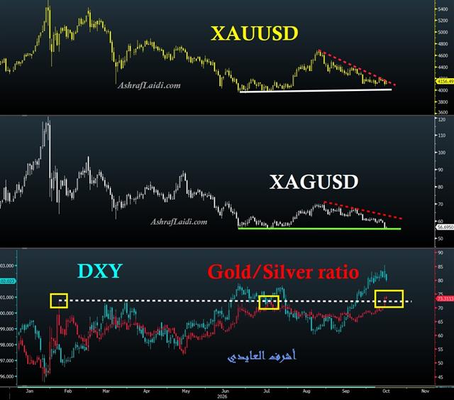 Gold vs Silver & the Ratio - Gold Silver Oct 15 (Chart 1)