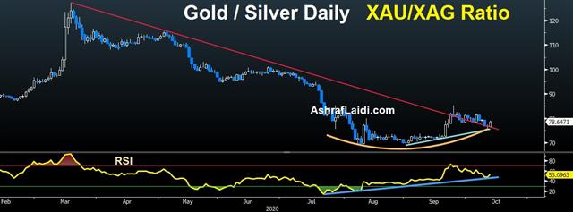 Appetite for Consumption - Gold Silver Pct 13 2020 (Chart 1)