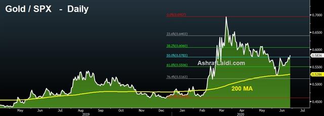 Polling Points, Stress Tests & Tech Issues - Gold Spx Jun 26 2020 (Chart 1)