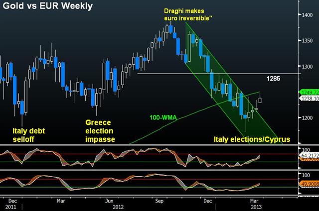 Gold Breaks out vs Euro - Gold Vs Eur Mar 18 2013 (Chart 1)