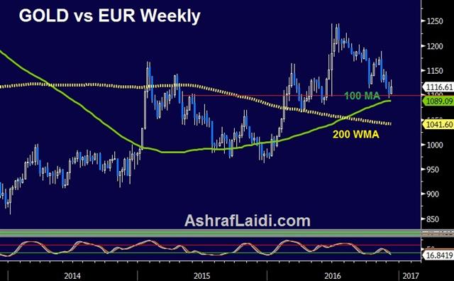 Renzi Quits on Italy No, NZ PM Also Quits - Gold Vs Euros Dec 4 (Chart 1)