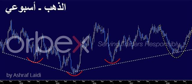مسألة الاحتياطيات - Gold Weekly Arabic Feb 22 2019 Orbex (Chart 1)