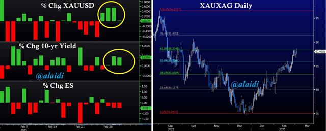 Gold's Silver Signals on Point - Gold Yields Spx Mar 2 2023 (Chart 1)