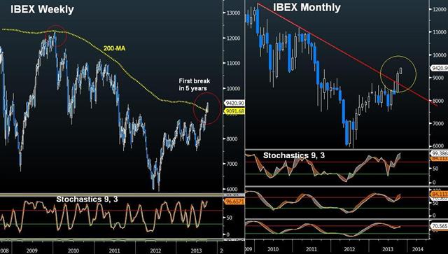 Spain's IBEX 20% YTD - Ibex Oct 7 (Chart 1)
