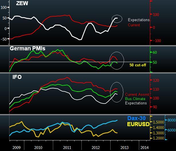 Euro Gets Real over Cyprus - Ifo Pmi Zew Mar 22 (Chart 1)