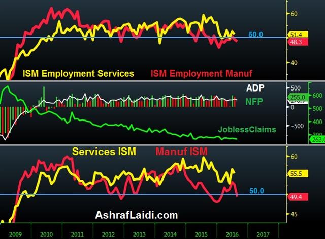 Broad ISM Contraction & Skittish Markets - Ism Breakdown Sep 1 (Chart 1)