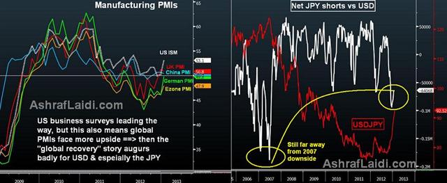 Why JPY Far from Oversold? Post NFP & ISM - Ism Pmis And Jpy Feb 1 2013 S (Chart 1)