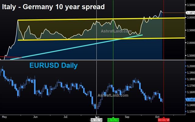 How Bad Can it Get for Italy? - Ita Ger Spread Oct 19 2018 (Chart 1)