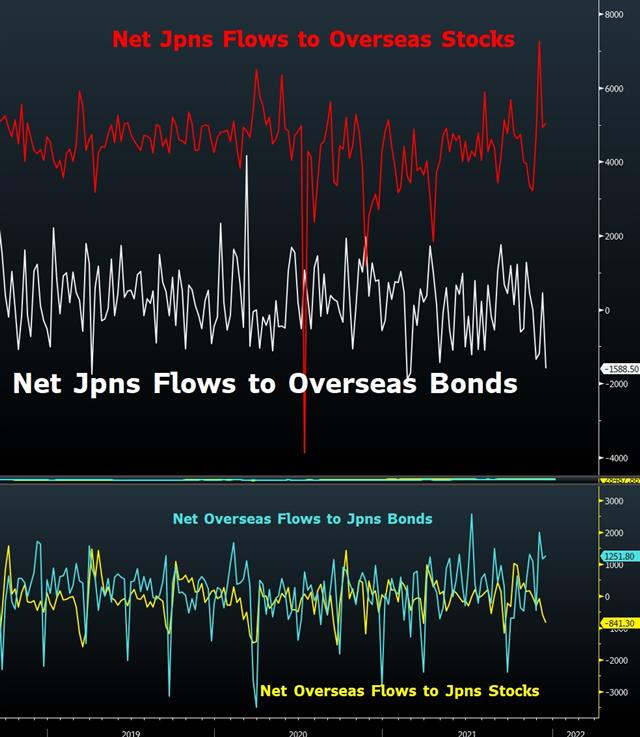 Follow Japanese Money تابع تدفقات المال الياباني - Japan Flows Securities Jan 2022 (Chart 1)