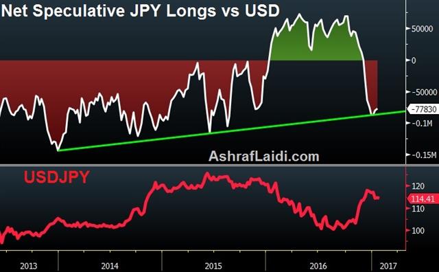 The Rules are Changing - Jpy Net Longs Jan 21 2017 (Chart 1)