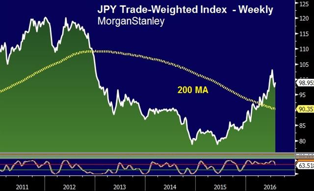 Onto the Bank of Japan - Jpy Twi Jul 29 (Chart 1)