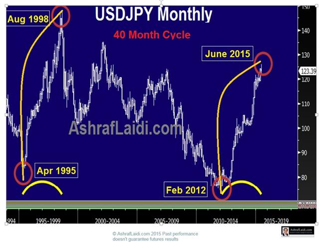 Yen: Conventional vs Unusual - Madrid Usdjpy Ppoint (Chart 1)