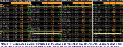 USD Recovers Ahead of NFP, Tankan Next - March Nfp Surprise Mar 31 Sm (Chart 1)