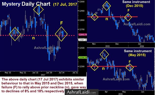USD Bounce as Telling as the Fall - Mystery Chart 17 Jul 2017 (Chart 1)