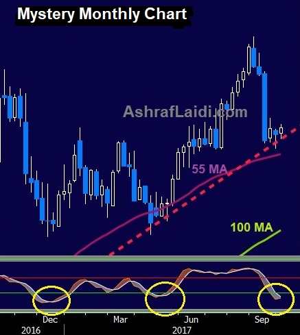 Central Bank Inertia - Mystery Chart 3 Oct 2017 (Chart 1)